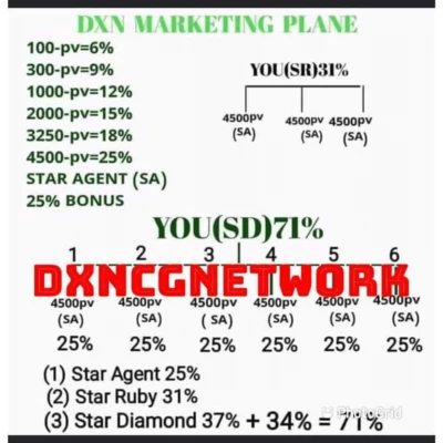 DXN Certifikations with Marketing Plan 